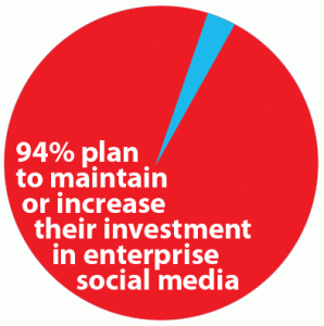 Pie Chart Showing 94%